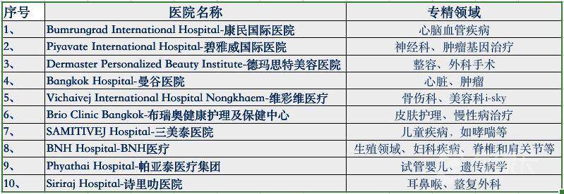 泰国养老签证